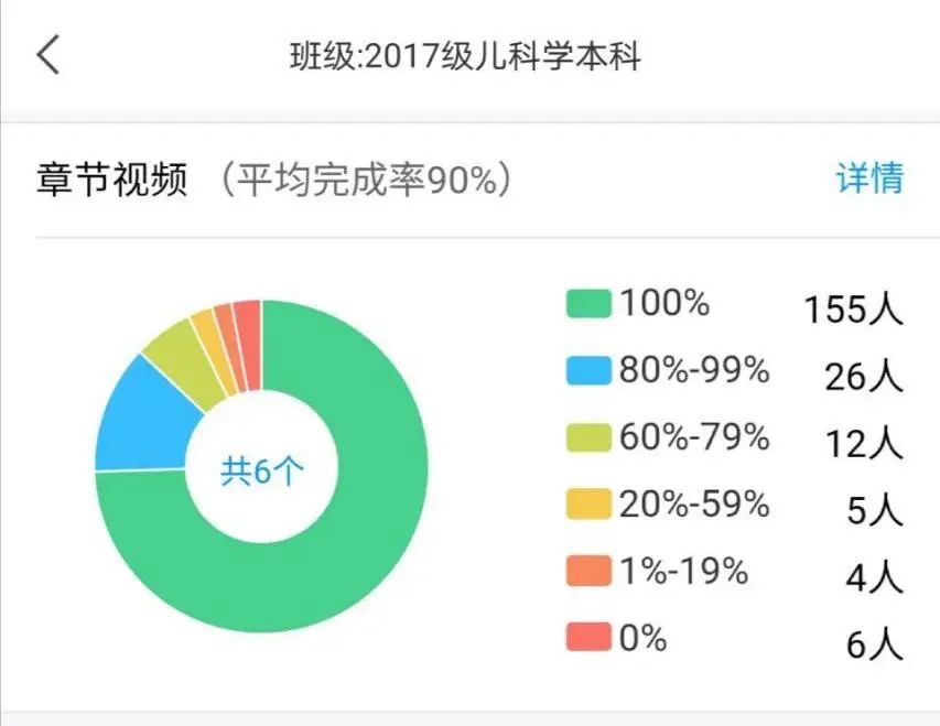 左图:教研室在超星平台上的教学微课资料 右图:学生对直播教学的反馈